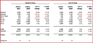 Ken Zino of AutoInformed.com on Jan 2021 Mazda North American Operations Sales