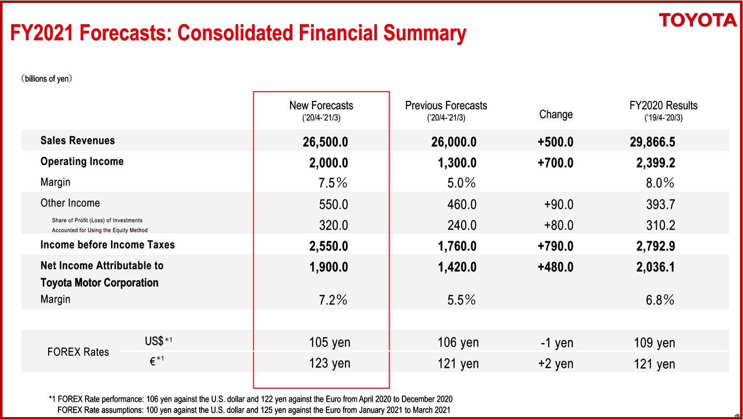 Ken Zino of AutoInformed.com on Toyota Q3 2021 Financial Results