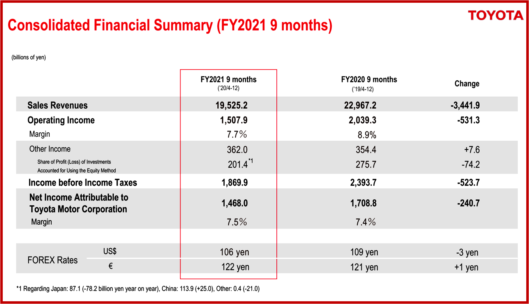 Ken Zino of AutoInformed.com on Toyota Q3 2021 Financial Results