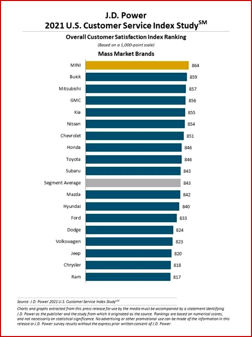 Ken Zino of AutoInformed.com on the J.D. Power 2021 Customer Service Index