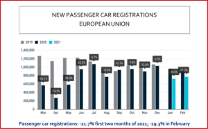 Ken Zino of AutoInformed.com on February 2021 new passenger car sales in the European Union