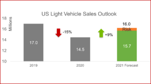 Ken Zino of AutoInformed.com on US Light Vehicle Sales Drop during February 2021