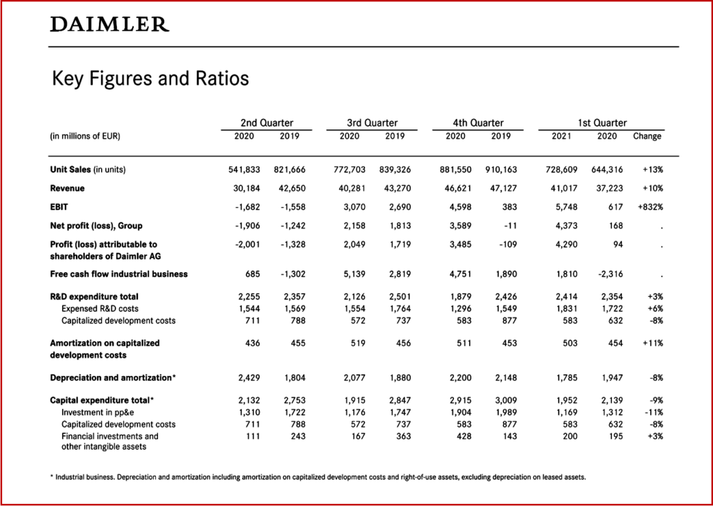 Ken Zino of AutoInformed.com on Daimler AG posts strong results for Q1 2021