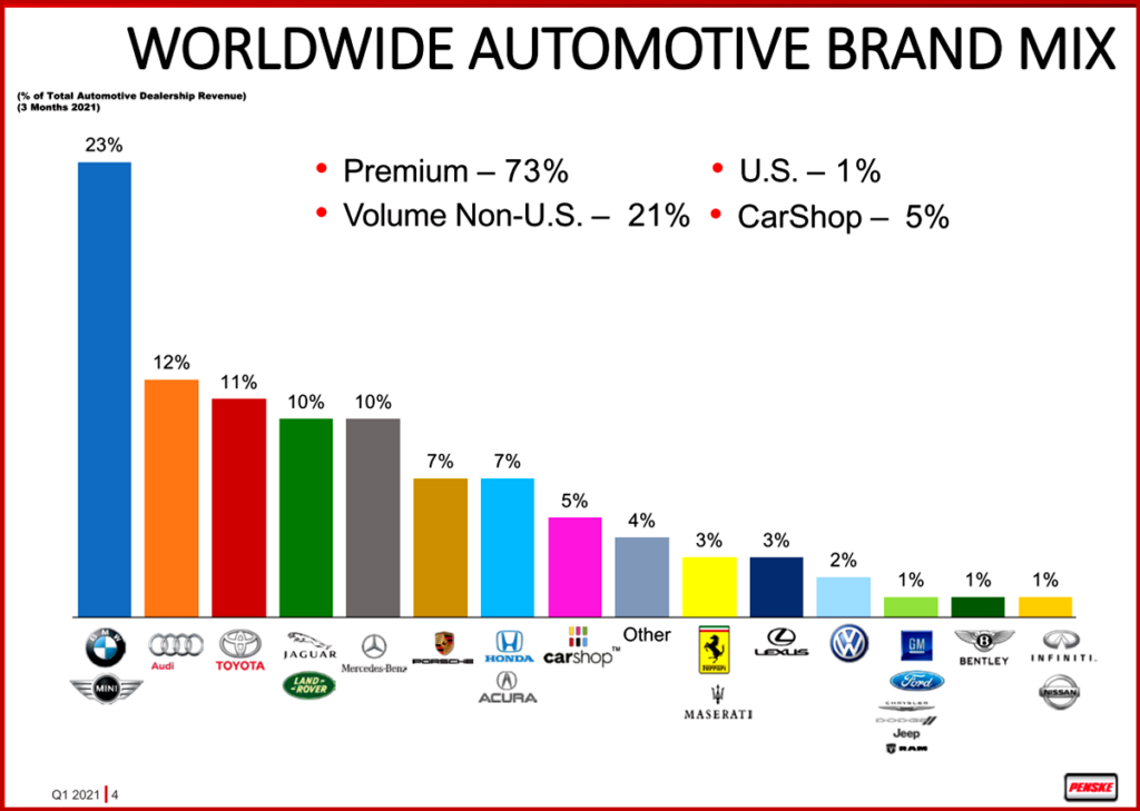 Ken Zino of AutoInformed.com on Penske Automotive Posts All Time Record Q1 Results