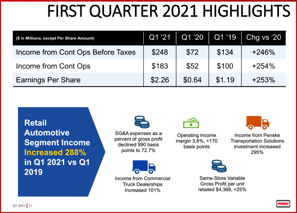 Ken Zino of AutoInformed.com on Penske Automotive Posts All Time Record Q1 Results