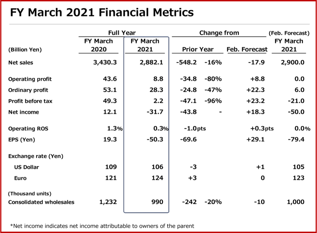  Ken Zino of AutoInformed.com on Mazda Fiscal Year 2021 Financial Results
