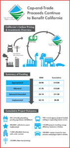 Ken Zino of AutoInformed.com on Record year for California Climate Investments