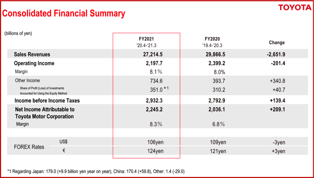 Ken Zino of AutoInformed.com on Toyota FY2021 Financial Results