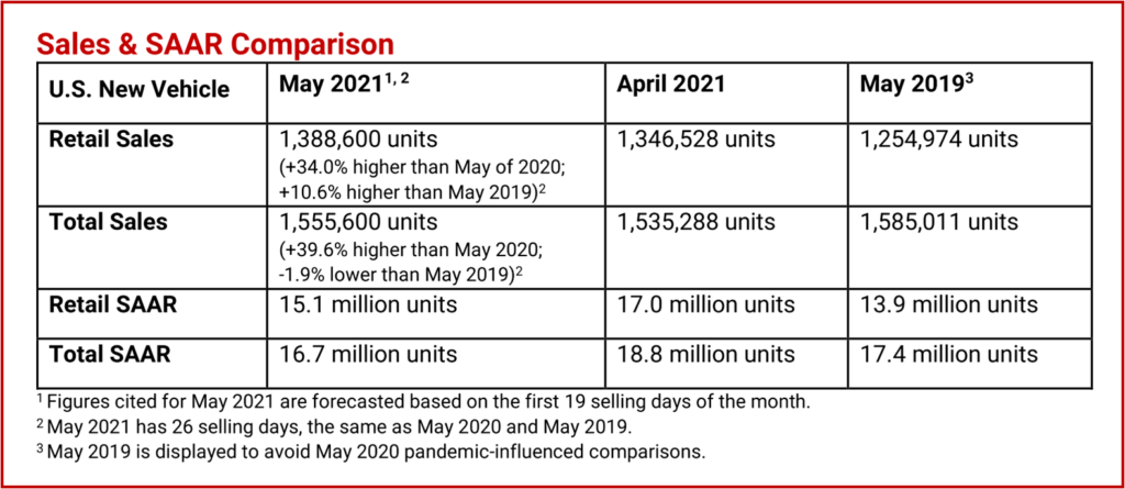 Ken Zino of AutoInformed.com on US New Vehicle Sales in May Forecast as Record Setting