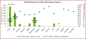 Ken Zino of Auto Informed.com on North American Production Drops from Semiconductor Shortage