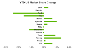 Ken Zino on North American Share Loss from Semiconductor Shortage – Chart Courtesy LMC Consultancy 