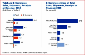 Ken Zino of AutoInformed.com on Manufacturing, Not Online Shopping Largest in E-Commerce