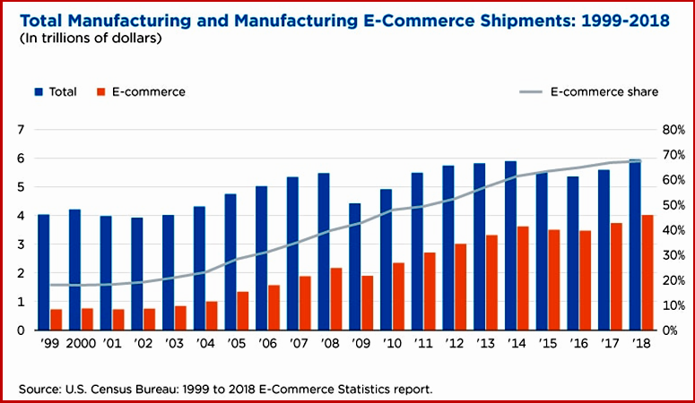 Ken Zino of AutoInformed.com on Manufacturing, Not Online Shopping Largest in E-Commerce