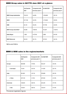 Ken Zino of Auto Informed.com on BMW Group Sales Q1 and Q2 2021