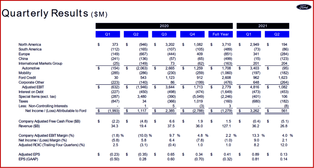 Ken Zino of Auto Informed.com on Ford Motor Q2 2021 Results