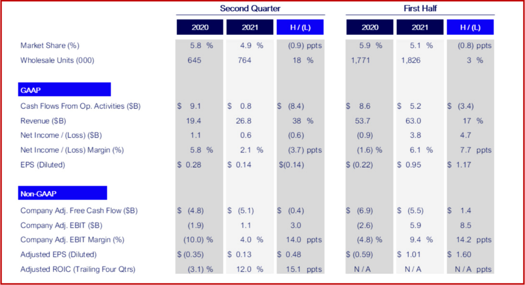 Ken Zino of Auto Informed.com on Ford Motor Q2 2021 Results