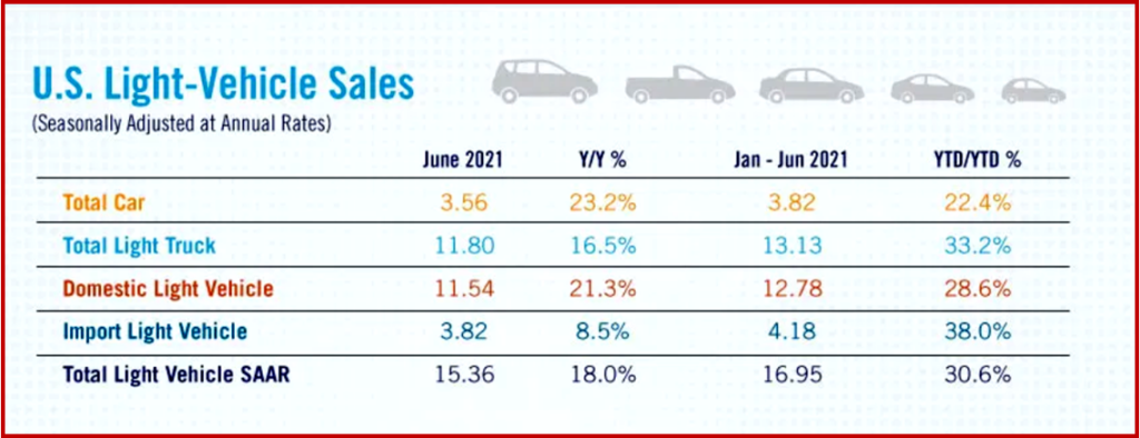 Ken Zino of Auto Informed.com on Drop in June 2021 Light Vehicle Sales. 