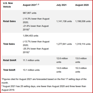 Ken Zino of Auto Informed.com on Forecast US New Vehicle Sales August 2021