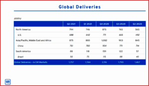 Ken Zino of Auto Informed.com on GM Posts Record Q2 Earnings of $4.1B amid Delta Doubts