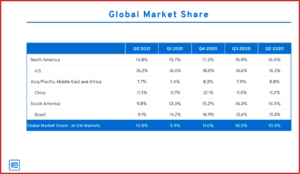 Ken Zino of Auto Informed.com on GM Posts Record Q2 Earnings of $4.1B amid Delta Doubts