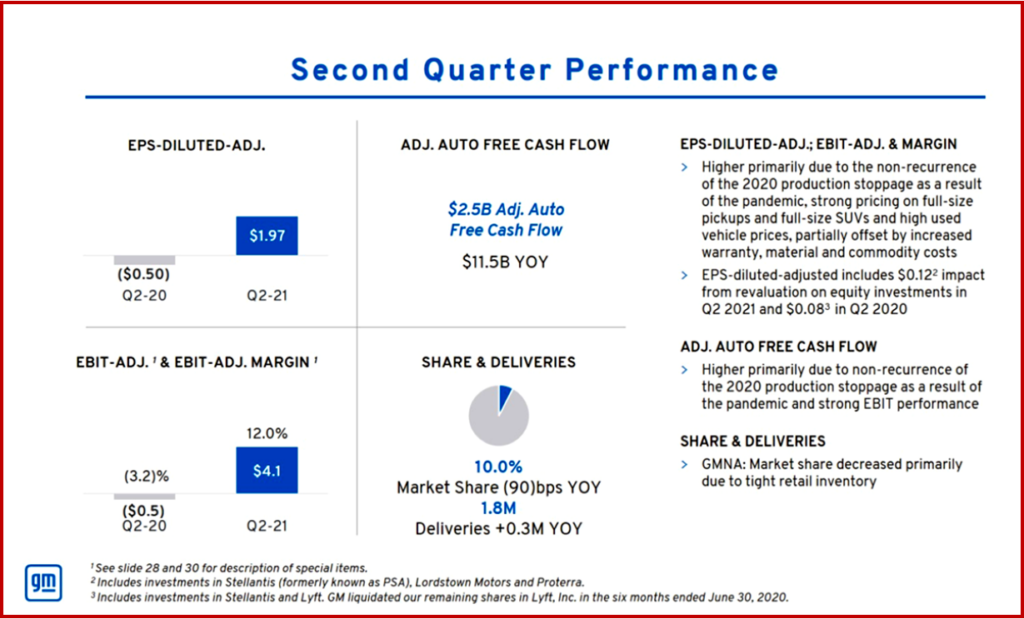 Ken Zino of Auto Informed.com on GM Posts Record Q2 Earnings of $4.1B amid Delta Doubts