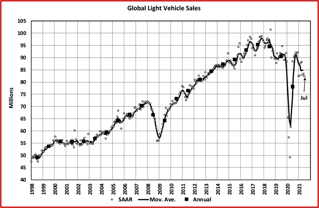 Ken Zino of Auto Informed.com on July Global Light Vehicle sales     