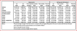 Ken Zino of Auto Informed.com on July Global Light Vehicle sales     