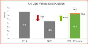 Ken Zino of Auto Informed.com on US Vehicle Sales Drop in July for Third Month Running