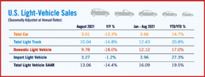 Ken Zino of Auto Informed.com on declining US new light-vehicle sales in August
