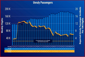 Ken Zino of AutoInformed.com on Unruly Airline Passenger Rate Remains Too High