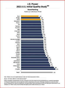 Ken Zino of Auto Informed.com on J.D. Power 2021 U.S. Initial Quality Study