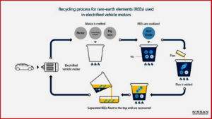 Ken Zino of Auto Informed.com on Nissan and Waseda University in Japan testing recycling for electrified vehicle motors