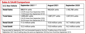 Ken Zino of AutoInformed.com on US September ’21 Auto Sales Projected Down