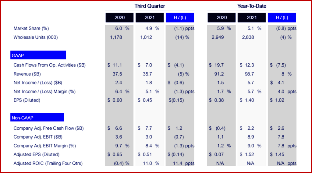 Ken Zino of AutoInformed.com on Ford Motor Q3 earnings