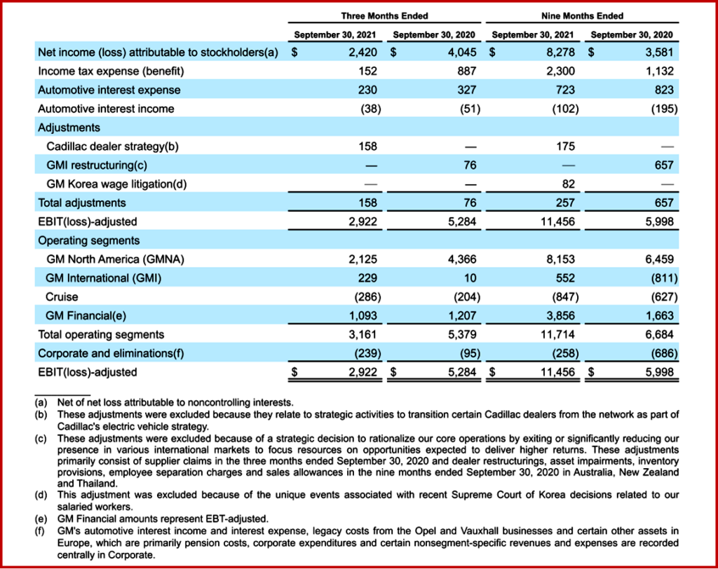 Ken Zino of AutoInformed.com on General Motors Q3 Earnings of $2.9 Billion