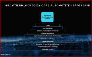 Ken Zino of AutoInformed.com on GM’s Dual Platform Strategy – Doubling Revenues by 2030