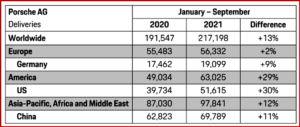 Ken Zino of AutoInformed.com on Porsche Record Deliveries Up 13% Jan - Sept 2021