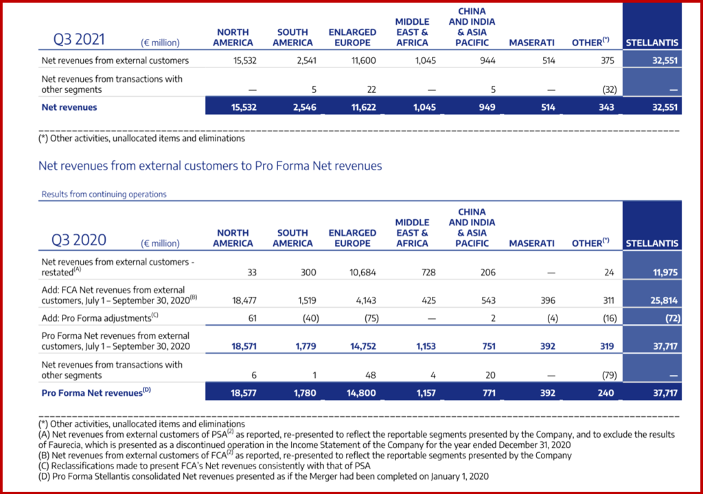 Ken Zino of AutoInformed.com on Stellantis Posts Q3 Net Revenues of €32.6 Billion, Down 14%