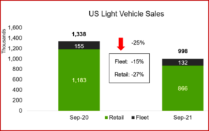 Ken Zino of AutoInformed.com on September US Auto Sales at 2021 Low Point