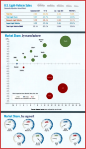 Ken Zino of AutoInformed.com on September US Auto Sales at 2021 Low Point