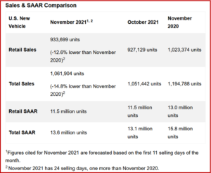 Ken Zino of AutoInformed.com on US November Light Vehicle Sales Forecast Down