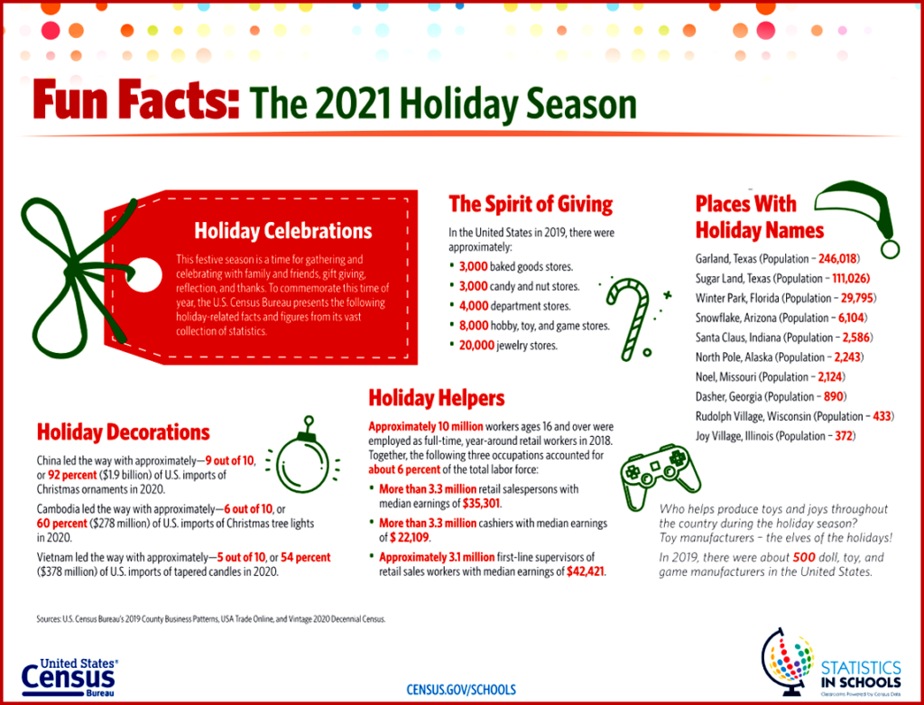 Ken Zino of AutoInformed.com on US Census Fun Facts: The 2021 Holiday Season