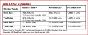 Ken Zino of AutoInformed.com on December US Auto Sales Forecast - Lower Volume, Record Prices, Profits