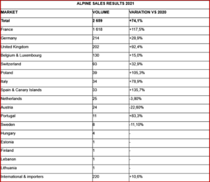 Ken Zino of AutoInformed.com on Alpine 2021 - Year One Sales Increase on a Miniscule Base