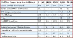 Ken Zino of AutoInformed.com on Ford Motor Warns of Large FY 2021 Special Items