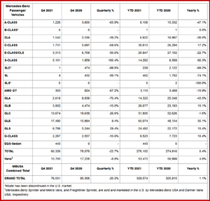 Ken Zino of AutoInformed.com on Mercedes-Benz 2021 USA Sales Soft at 329,574