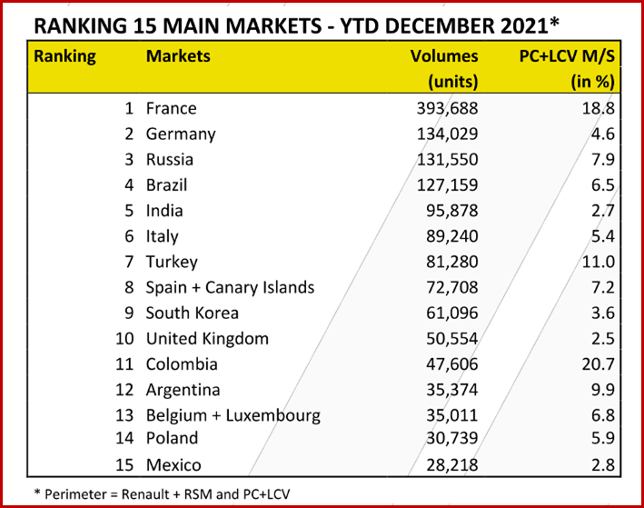 Ken Zino of AutoInformed.com on Renault 2021 Global Sales at 1,751,089 or -6%