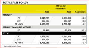 Ken Zino of AutoInformed.com on Renault 2021 Global Sales at 1,751,089 or -6%