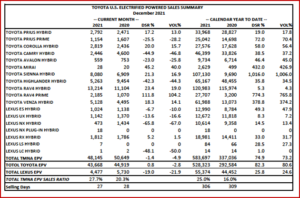 Ken Zino of AutoInformed.com on Toyota Motor is the leading seller of electrified vehicles for the 22nd consecutive year with electrified powered vehicles - hybrids, plug-ins and fuel cells - at 583,697or +73.2% in 2021.