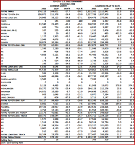 Ken Zino of AutoInformed.com on Toyota Motor US Sales off - 31% in December, +10.4% in 2021